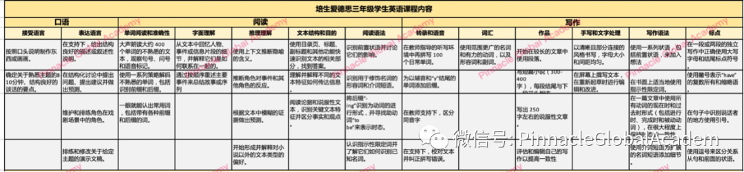 英国小学3-6年级学什么内容