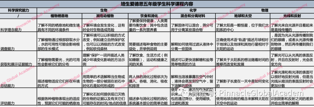 英国小学3-6年级学什么内容