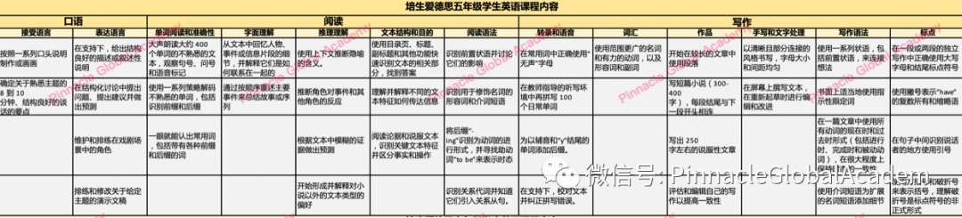 英国小学3-6年级学什么内容