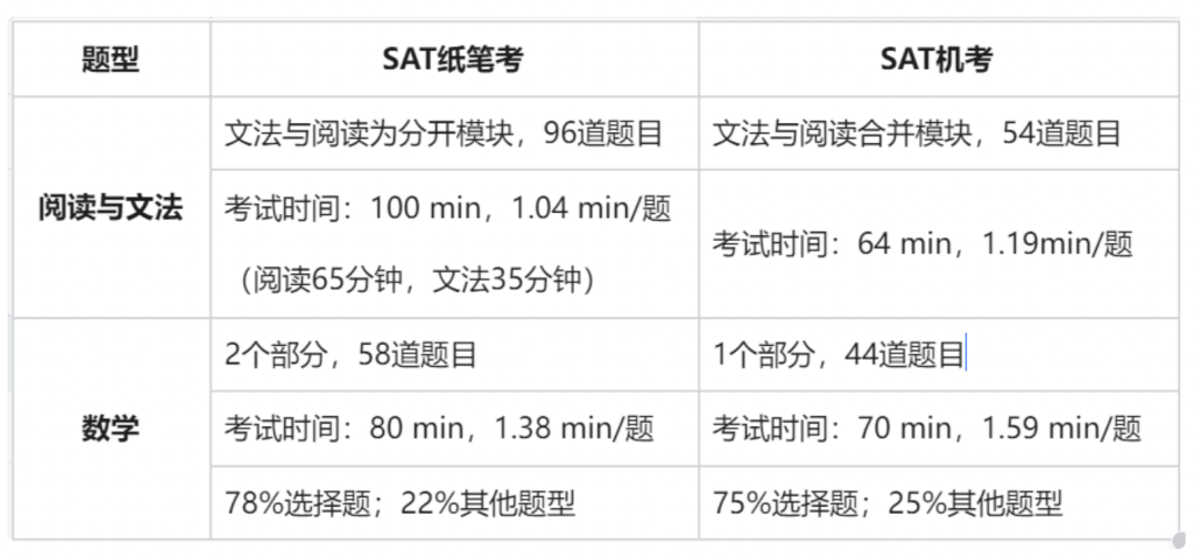 SAT新版机考倒计时！一文带你读懂考试变化