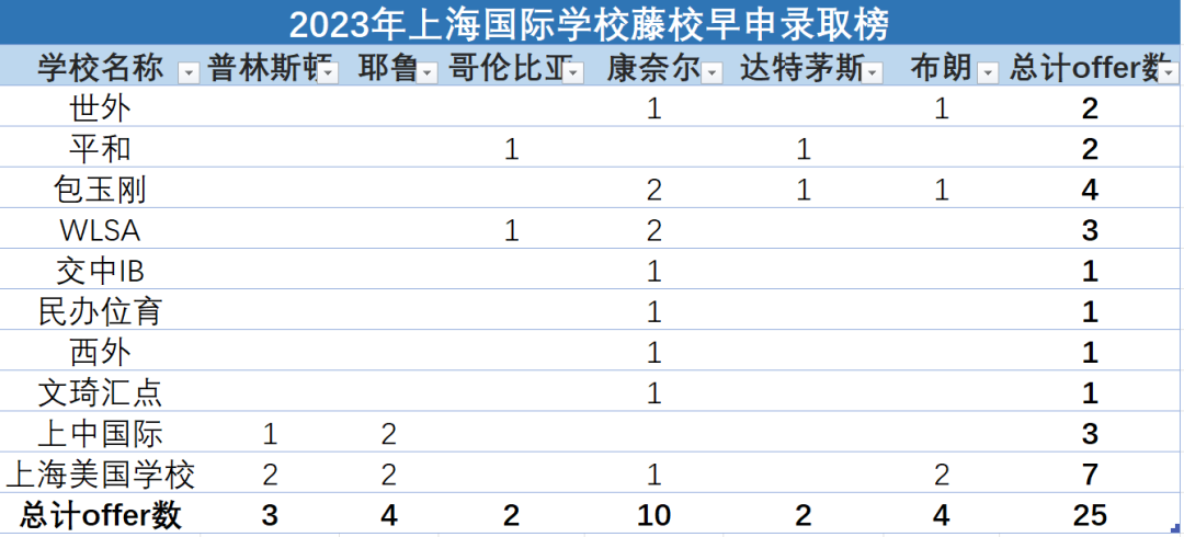 数据控进！论IB学生的名校录取优势，如何做到“左手藤校，右手牛剑”？