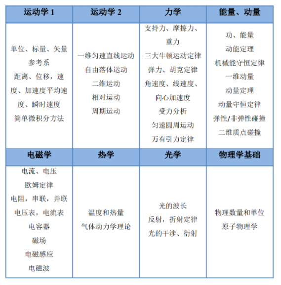 SIN竞赛与物理碗竞赛考察内容有什么区别？SIN与物理碗可以一起准备吗？