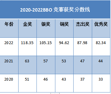 申请生物“必刷”BBO竞赛得多少分才能获奖？近3年BBO竞赛分数线汇总！