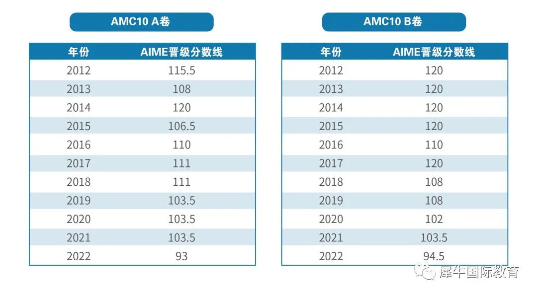 十年级学生最适合参加AMC10？关于AMC数学竞赛的误会太大了