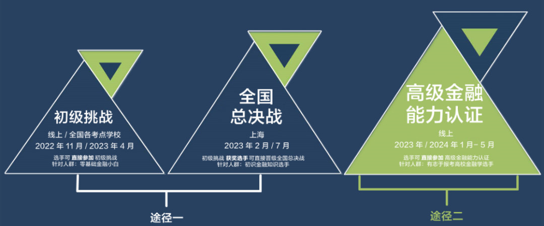 最高可获得56UCAS加分！LIBF金融能力挑战报名中，冲刺G5有它真香！