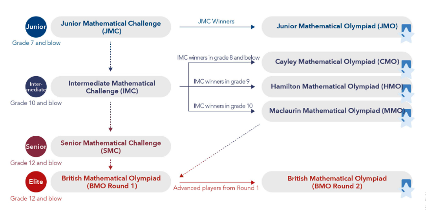 英版AMC数学竞赛2023赛季安排出炉！晋级路径、报名方式逐一公开