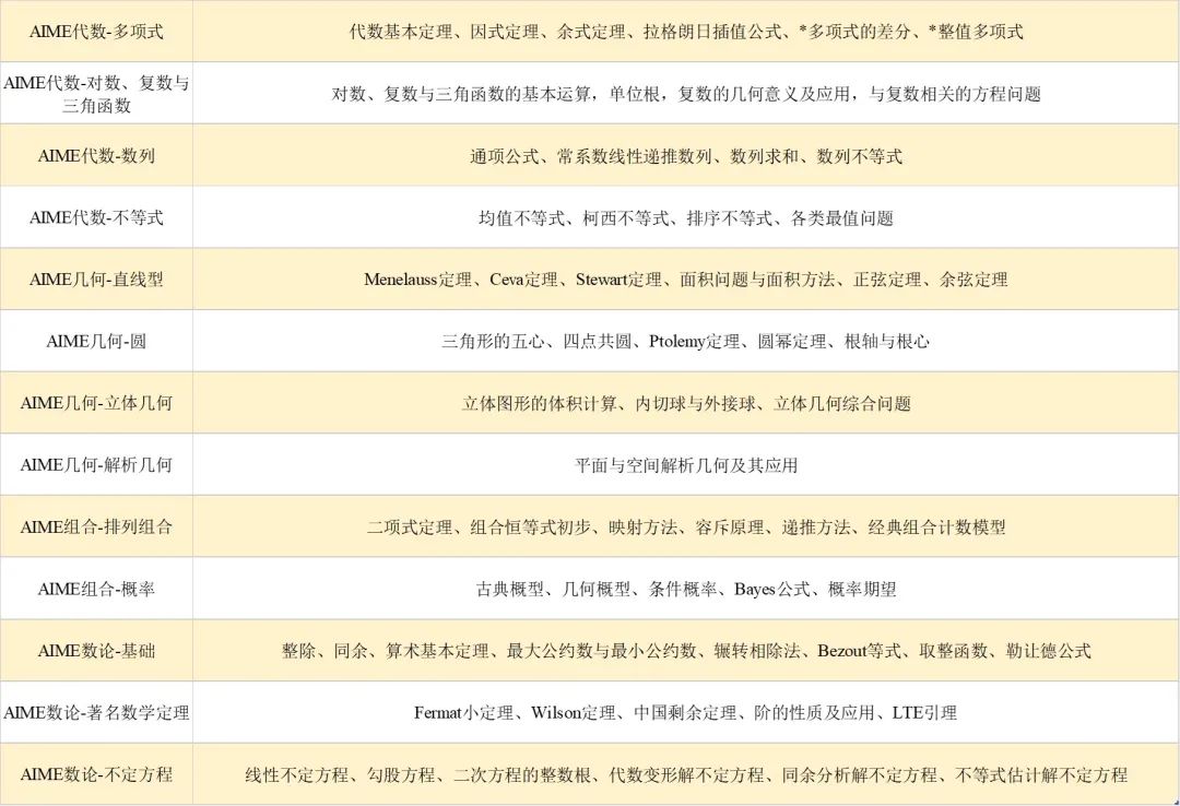 AMC晋级分数线破10年最低记录！2023AIME难度预测，解析AIME高效冲刺方案