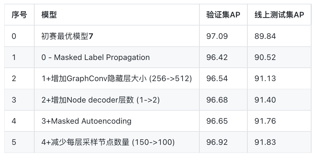 ICDM 2022 : 大规模电商图上的风险商品检测方案代码分享-Top3