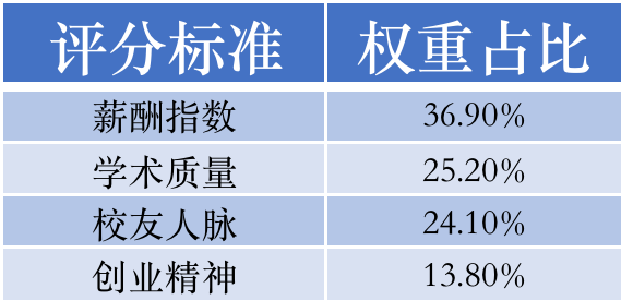 彭博社最佳商学院排名出炉! 曼大力压帝国理工!