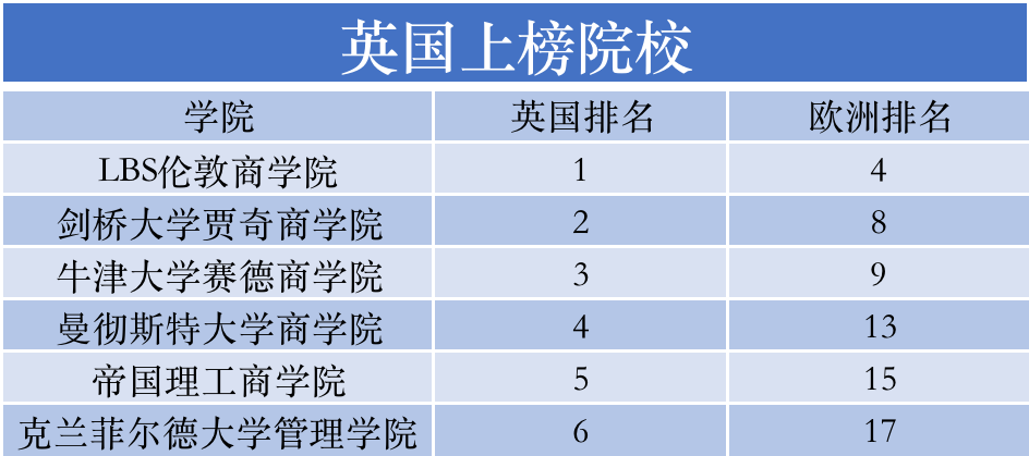 彭博社最佳商学院排名出炉! 曼大力压帝国理工!