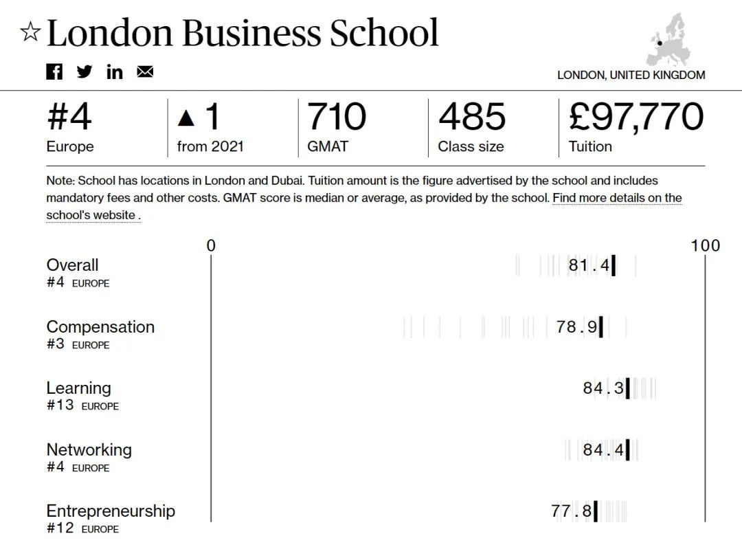 彭博社最佳商学院排名出炉! 曼大力压帝国理工!