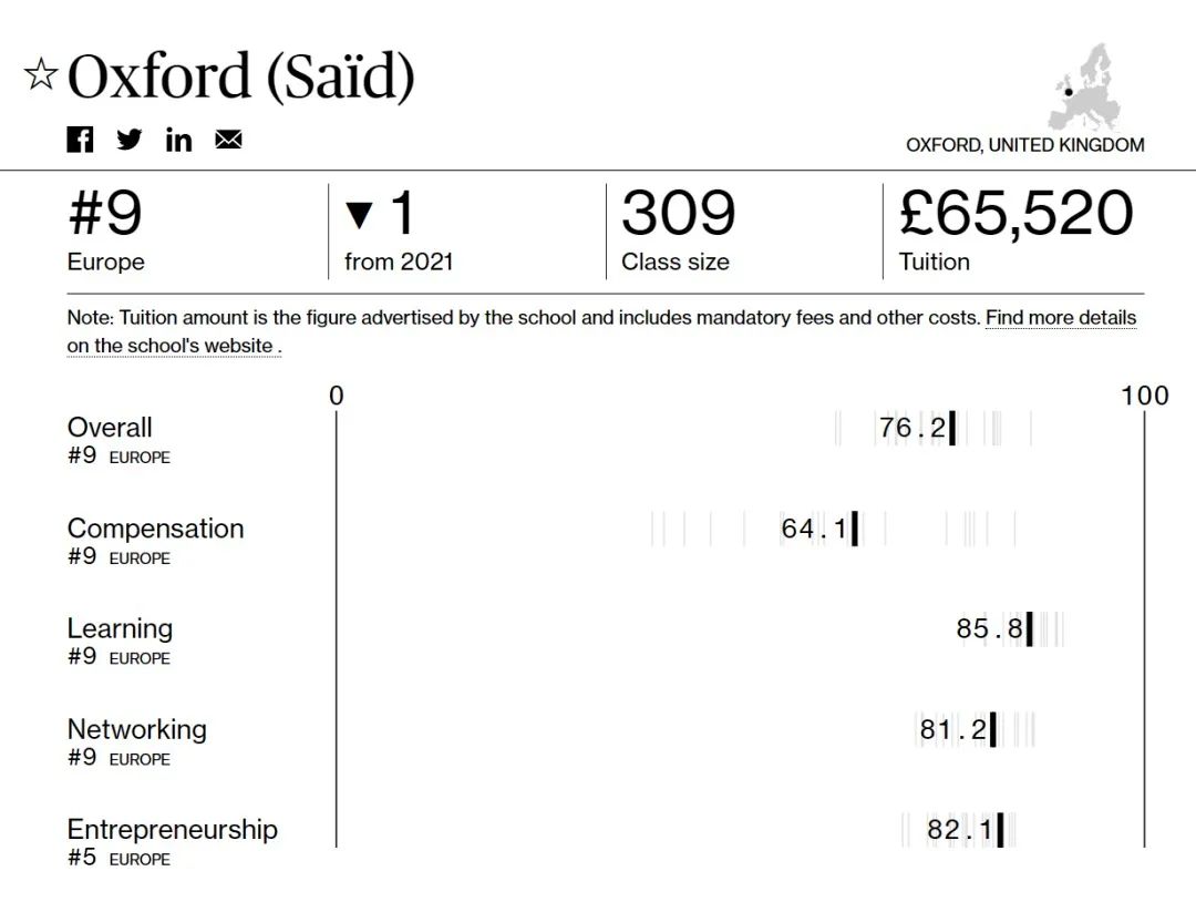 彭博社最佳商学院排名出炉! 曼大力压帝国理工!