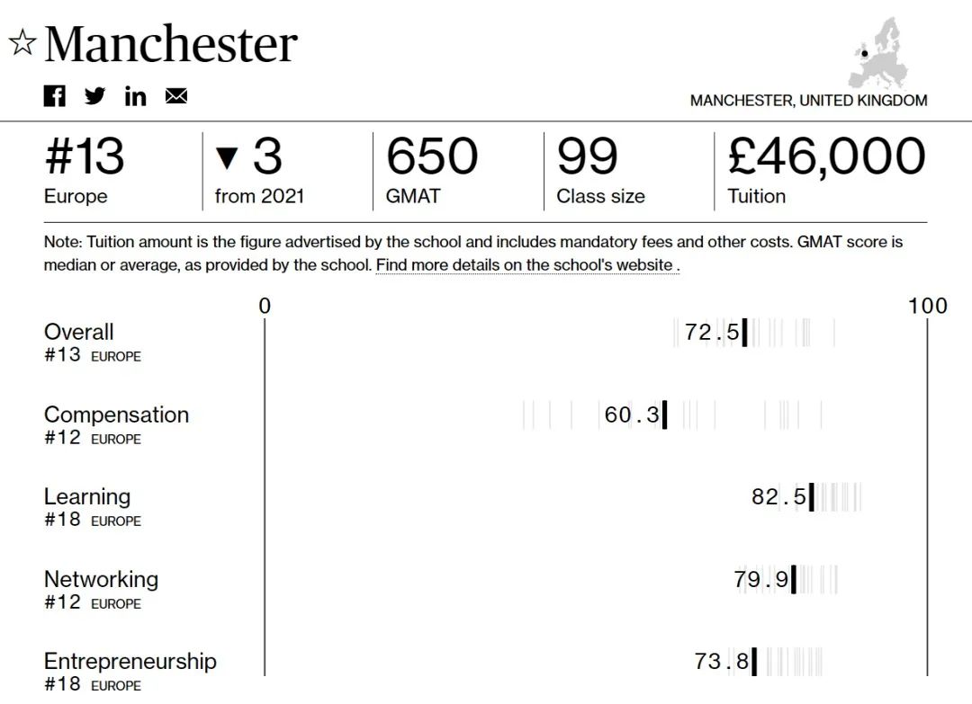 彭博社最佳商学院排名出炉! 曼大力压帝国理工!