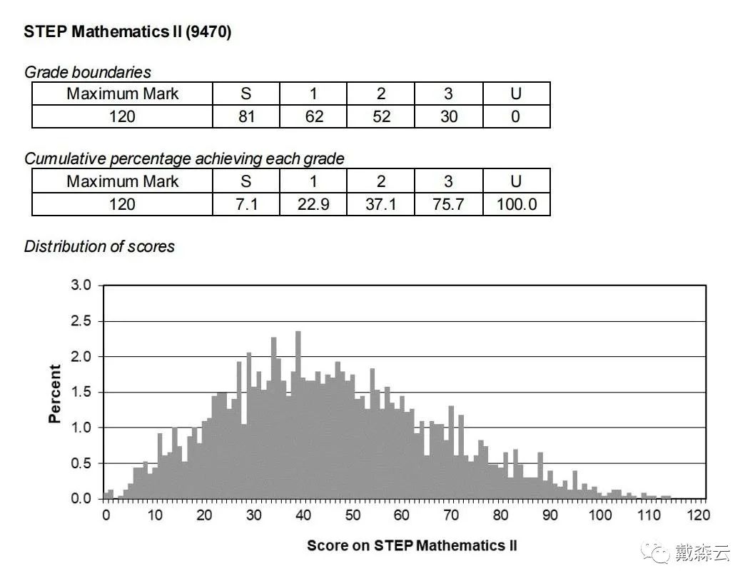 笔试 | 更新啦！23年最新step考纲日程安排，剑桥导师亲自讲解备考攻略~