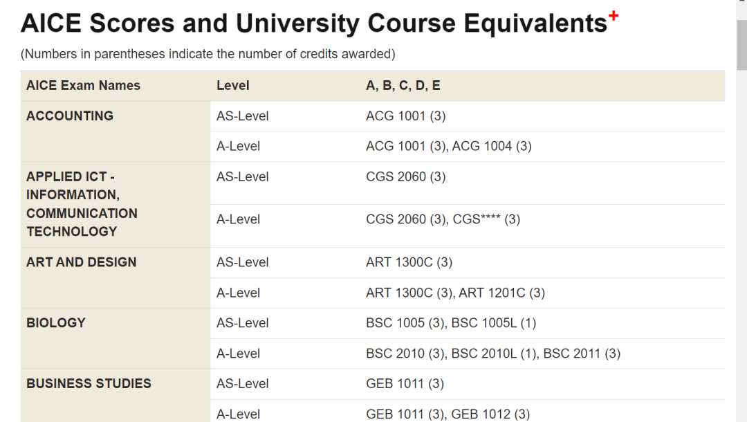 A Level成绩如何转换美国大学学分？