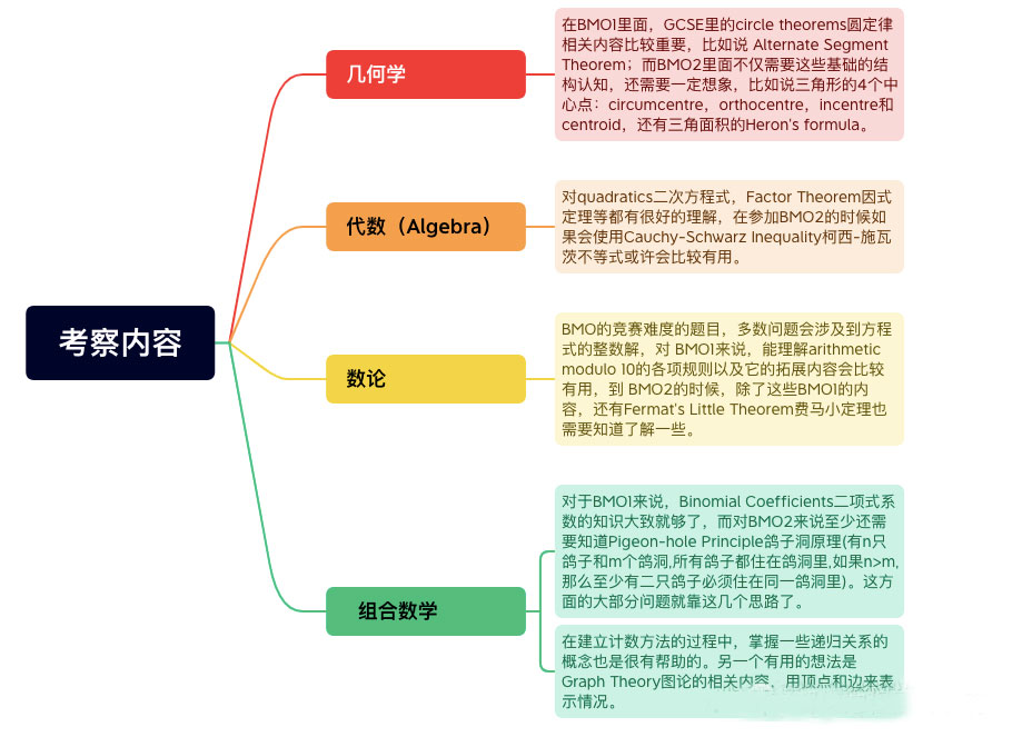 BMO竞赛是什么？BMO竞赛有哪些优势？BMO竞赛培训课程推荐！