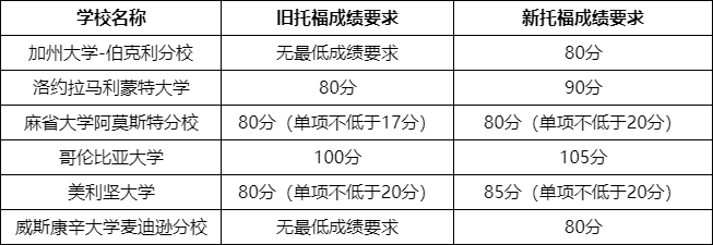 美国多所院校调整托福成绩要求，分数不达标不可以申请