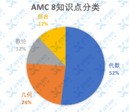 2023AMC8真题+答案！今年难度“井喷式”增长，你能做对几题？