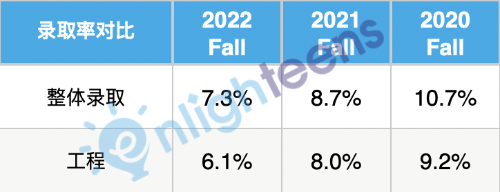 揭秘！康奈尔7大学院录取率，差多少？