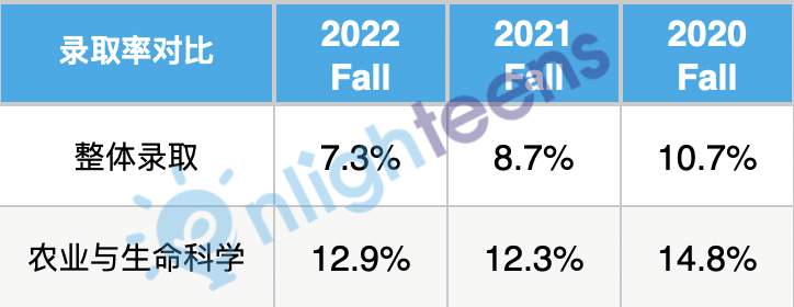 揭秘！康奈尔7大学院录取率，差多少？