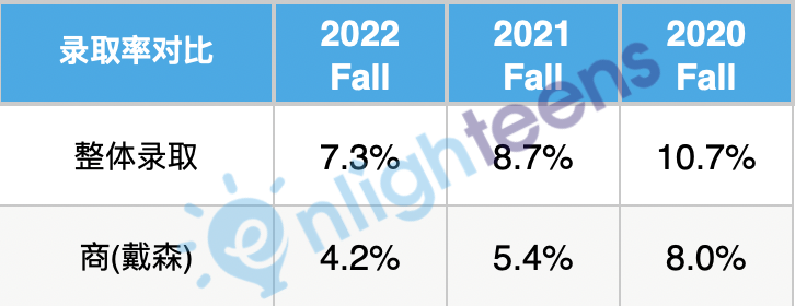 揭秘！康奈尔7大学院录取率，差多少？