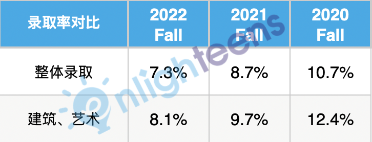 揭秘！康奈尔7大学院录取率，差多少？