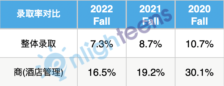 揭秘！康奈尔7大学院录取率，差多少？