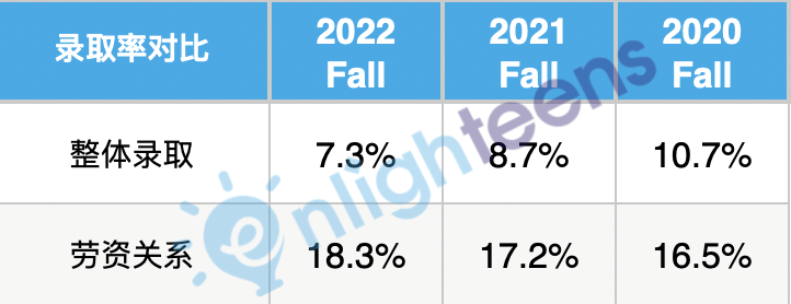 揭秘！康奈尔7大学院录取率，差多少？