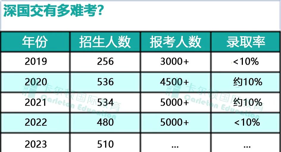 大揭秘 | 2023年深国交备考全攻略