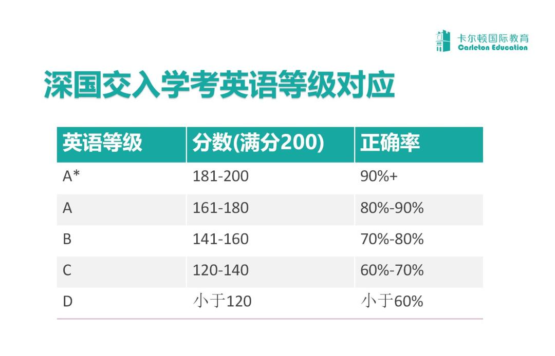 大揭秘 | 2023年深国交备考全攻略