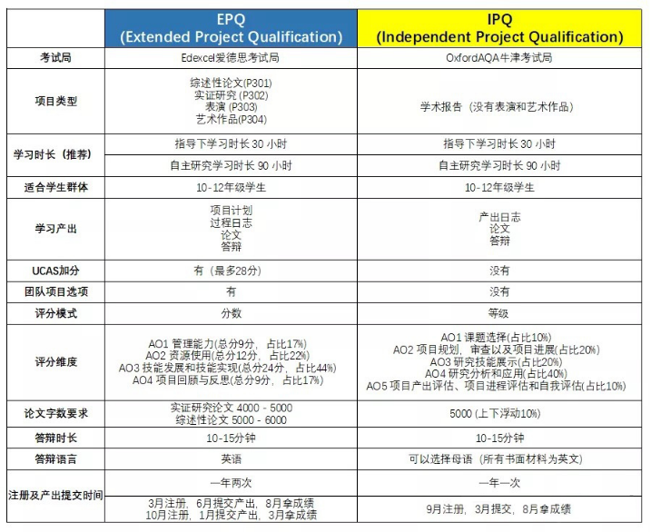 什么是EPQ? 能增加大学申请优势吗? 学霸都在做!