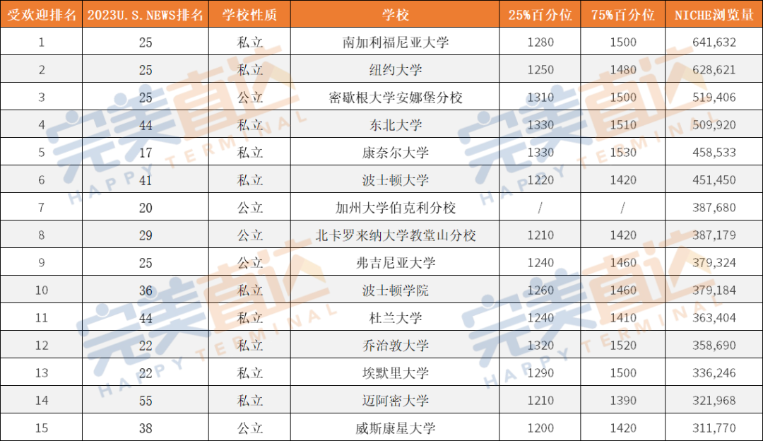 独家盘点！不同SAT分数段申请者的首选大学，这10所竞争太激烈…