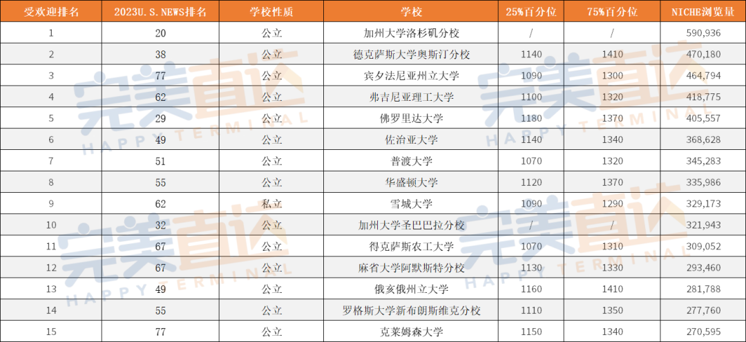 独家盘点！不同SAT分数段申请者的首选大学，这10所竞争太激烈…