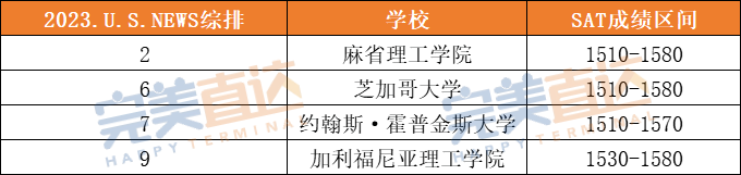 独家盘点！不同SAT分数段申请者的首选大学，这10所竞争太激烈…