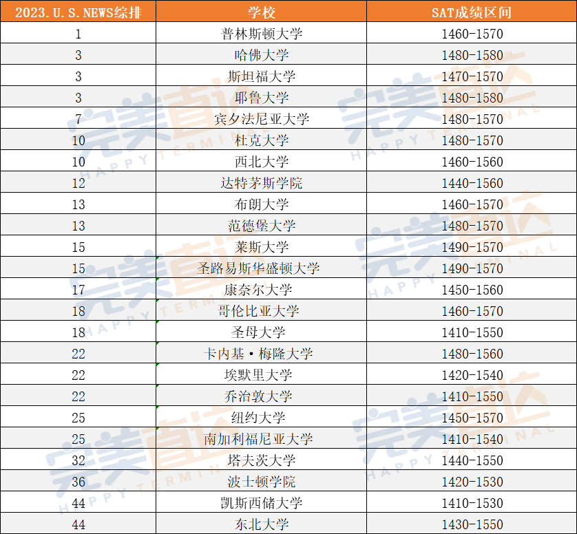 独家盘点！不同SAT分数段申请者的首选大学，这10所竞争太激烈…
