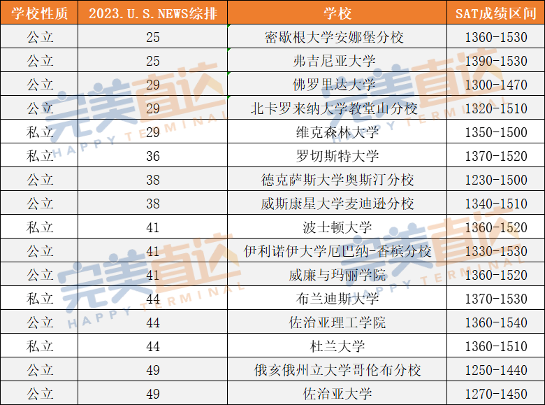 独家盘点！不同SAT分数段申请者的首选大学，这10所竞争太激烈…