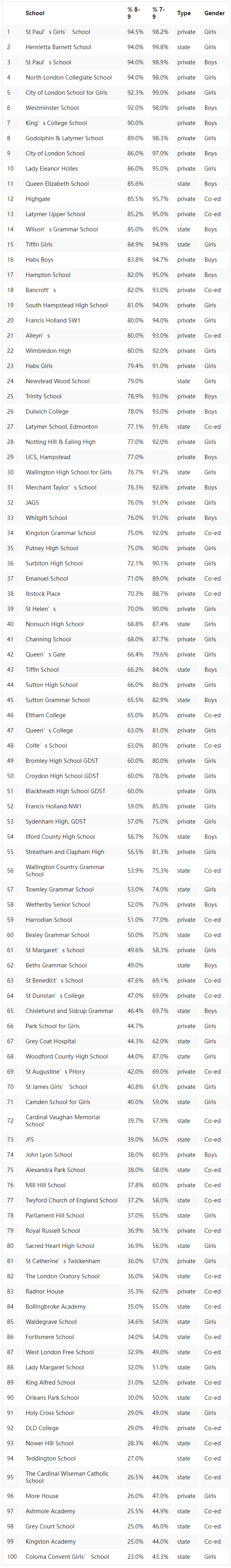 学霸摇篮，A-Level/GCSE双优！英国伦敦学术最佳学校TOP100名单出炉！