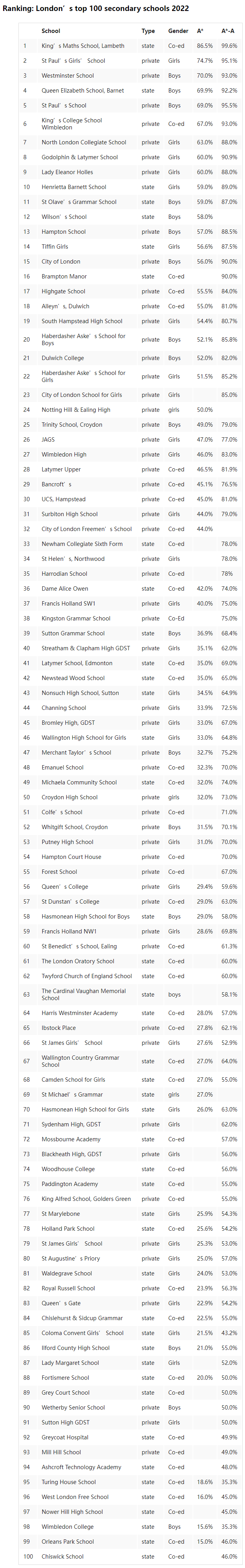 学霸摇篮，A-Level/GCSE双优！英国伦敦学术最佳学校TOP100名单出炉！