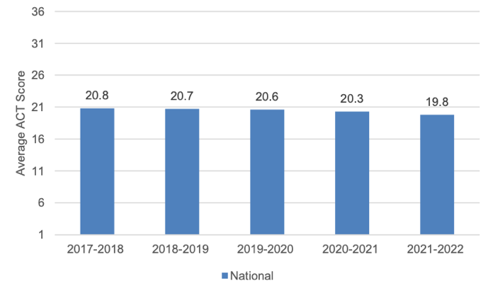 2022年ACT年终总结