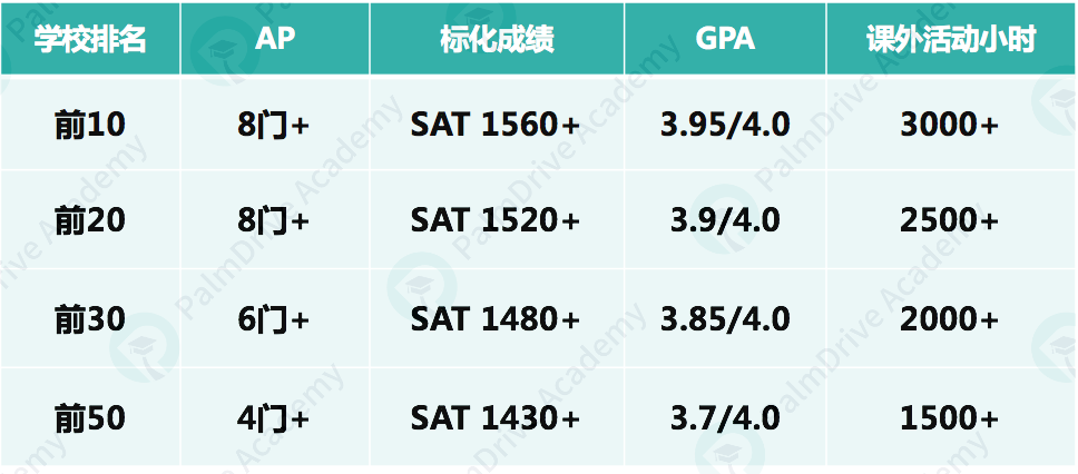 美高课程体系设置大有讲究！别盲目备考，这样做才能保住GPA！