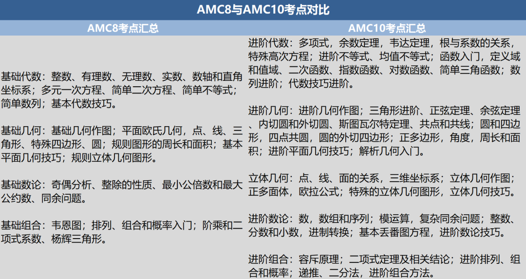 AMC规划解读：考完AMC8后，多久该进入AMC10备战状态？