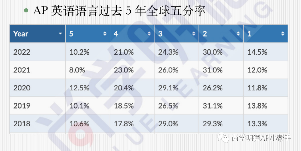 AP英语语言和AP英语文学的区别是什么？如何获得高分？