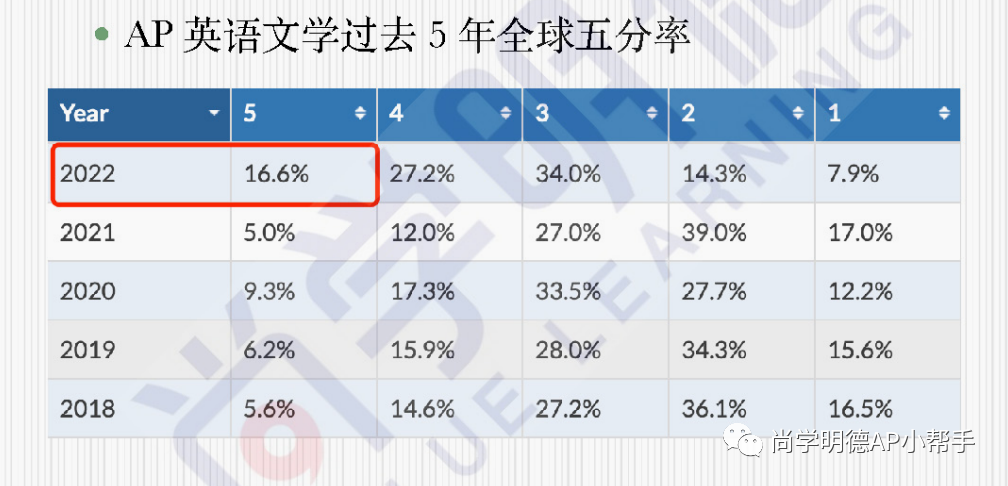 AP英语语言和AP英语文学的区别是什么？如何获得高分？