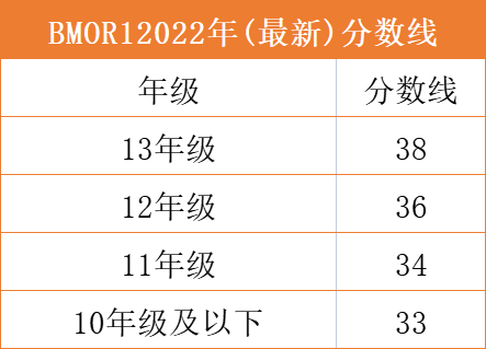 BMO Round1分数线已公布