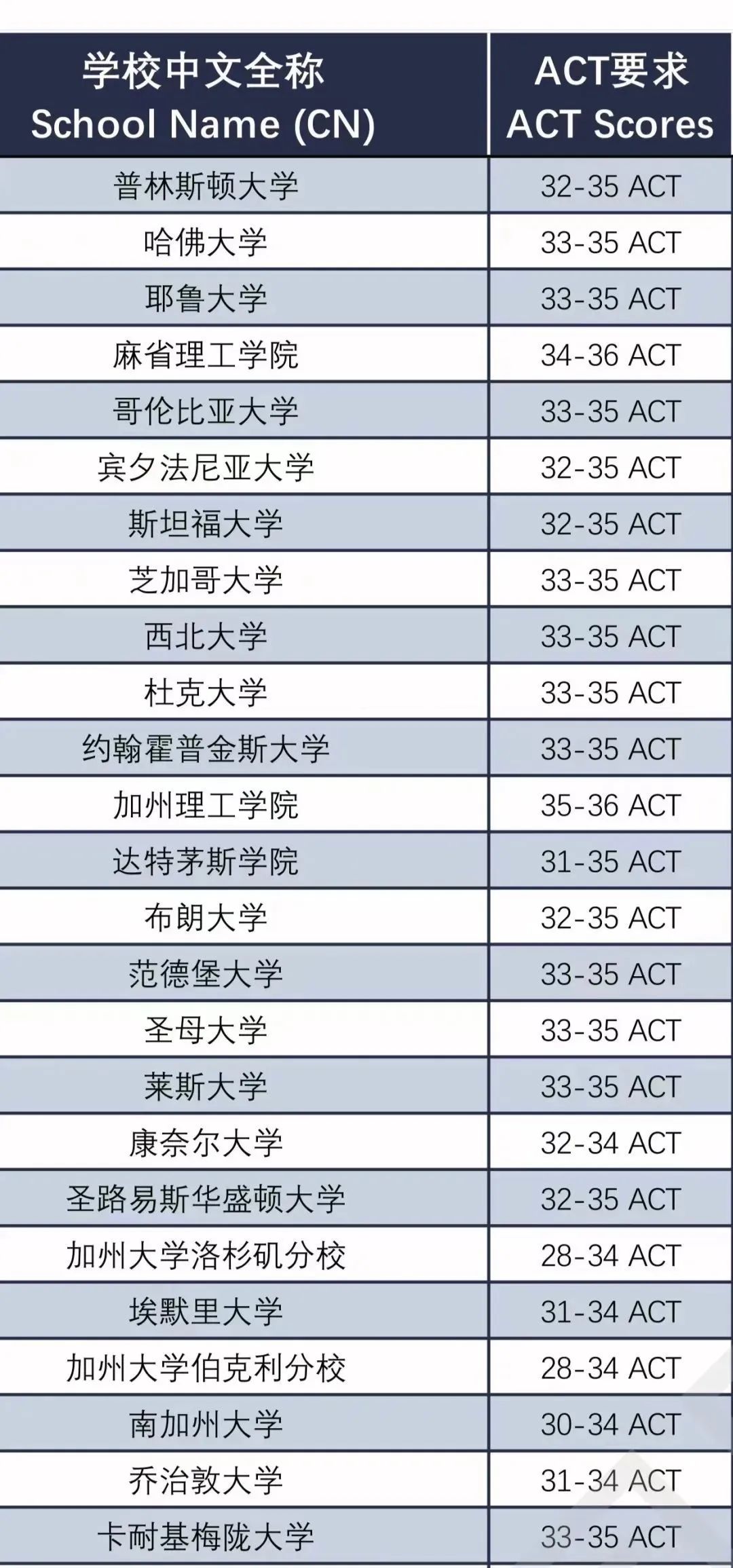 ACT基本介绍、考试内容、常见问题汇总！（建议收藏）