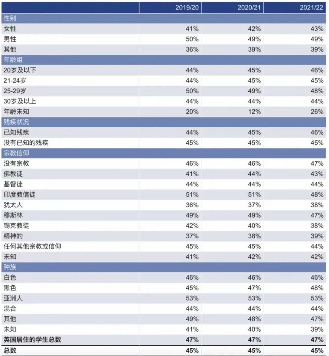 HESA公布英国大学最新入学数据！难怪格拉玩脱了