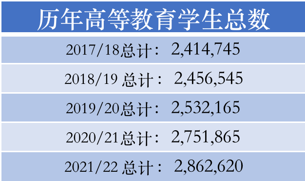 HESA公布英国大学最新入学数据！难怪格拉玩脱了