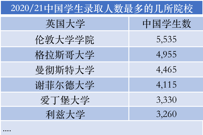 HESA公布英国大学最新入学数据！难怪格拉玩脱了