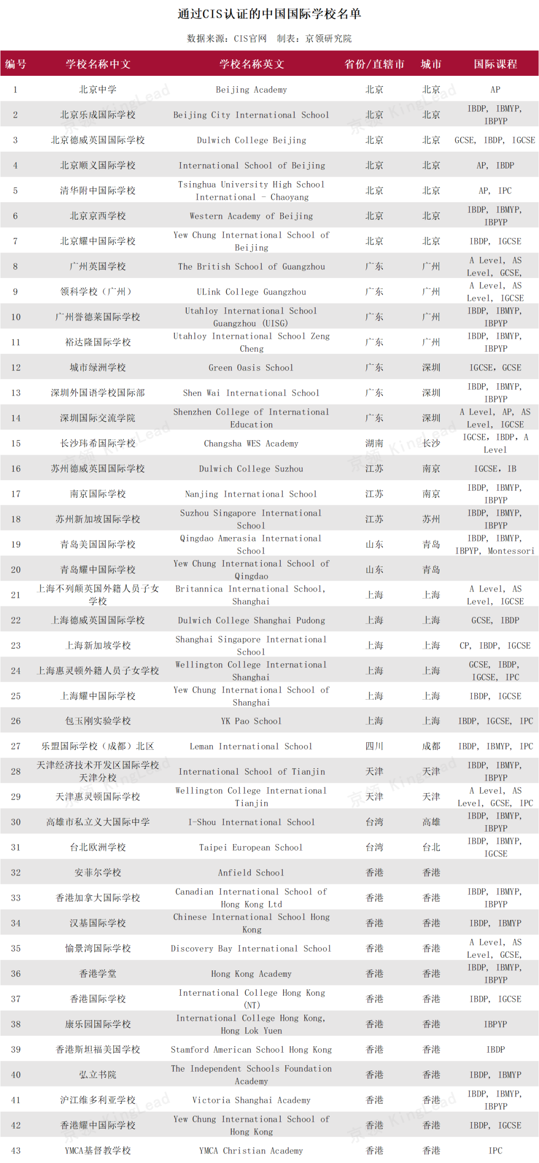 倍受认可的CIS国际学校认证，传递了什么信息？