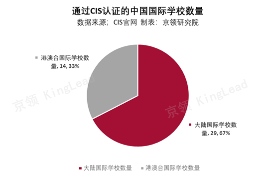 倍受认可的CIS国际学校认证，传递了什么信息？